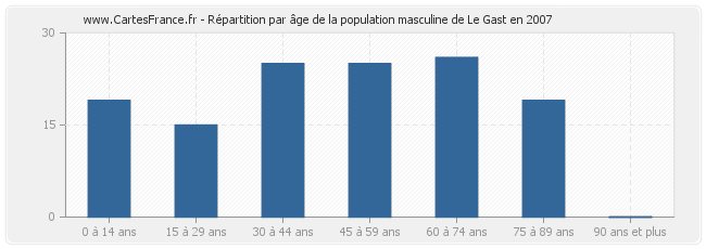 Répartition par âge de la population masculine de Le Gast en 2007